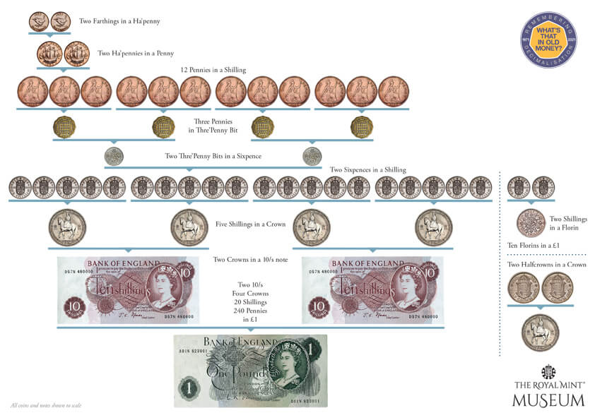 Shilling Replaced by Decimal Coins in Britain